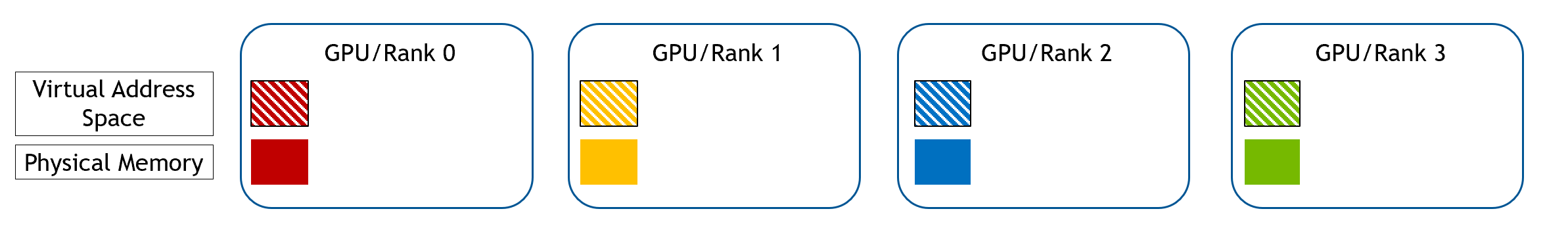 Device Chunked WholeMemory Allocation Step 1