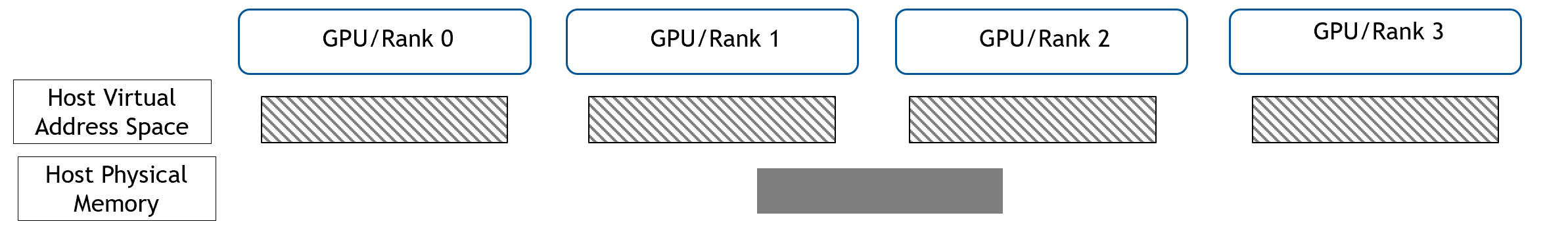 Host Mapped WholeMemory Allocation Step 1